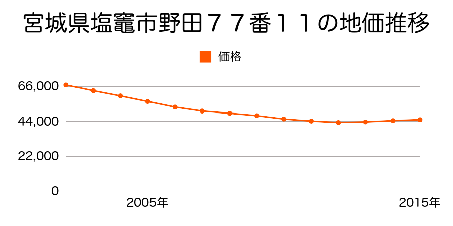宮城県塩竈市野田７７番１１の地価推移のグラフ