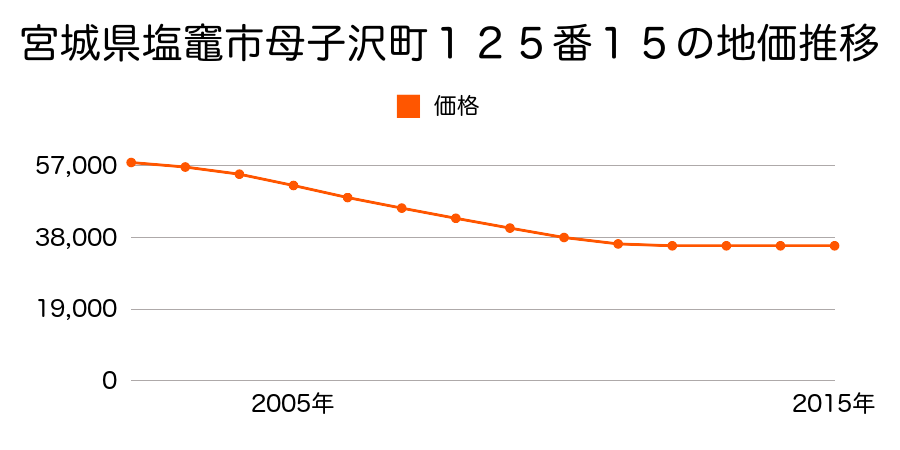 宮城県塩竈市母子沢町１２５番１５の地価推移のグラフ