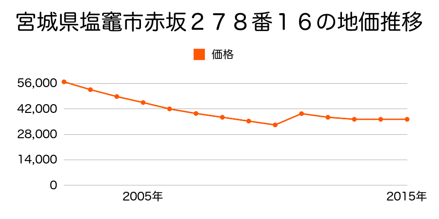 宮城県塩竈市舟入２丁目５番１３２の地価推移のグラフ