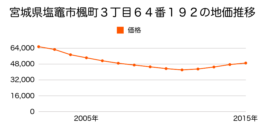 宮城県塩竈市楓町３丁目６４番１９２の地価推移のグラフ