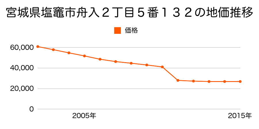 宮城県塩竈市北浜２丁目３４番２７の地価推移のグラフ