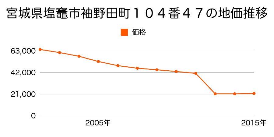 宮城県塩竈市新浜町２丁目１４９番８２の地価推移のグラフ