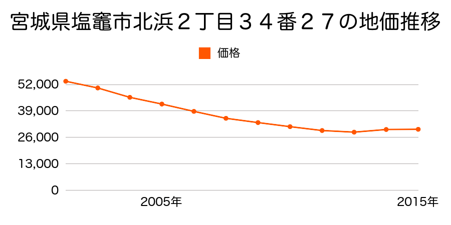 宮城県塩竈市港町２丁目３０５番の地価推移のグラフ