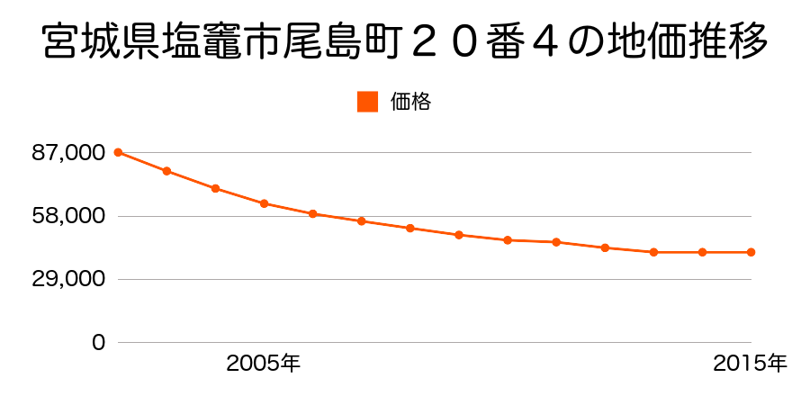 宮城県塩竈市尾島町２０番４の地価推移のグラフ