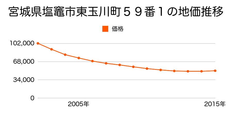 宮城県塩竈市東玉川町５９番１の地価推移のグラフ