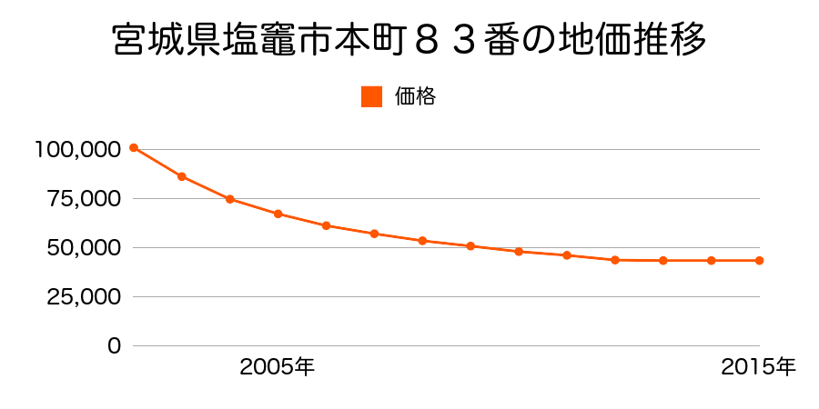 宮城県塩竈市本町８３番の地価推移のグラフ