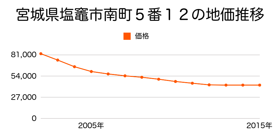 宮城県塩竈市南町５番１２の地価推移のグラフ