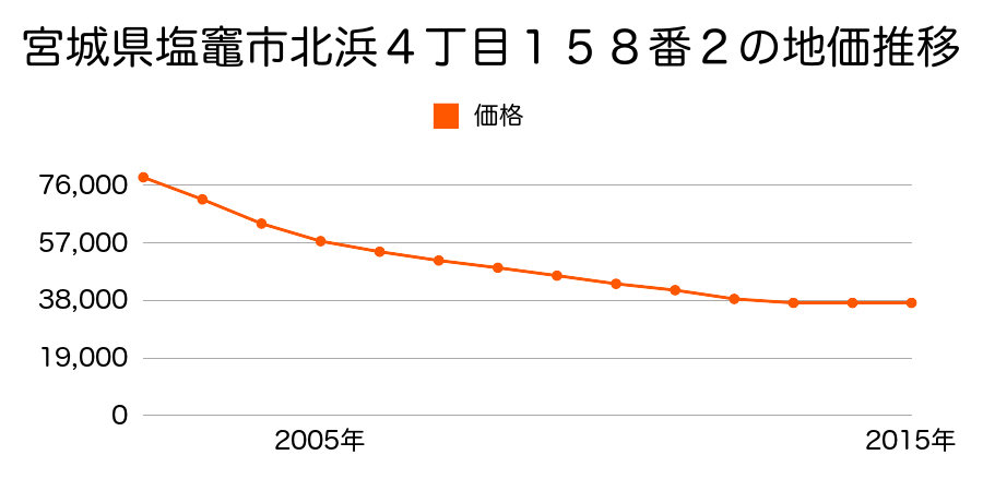 宮城県塩竈市北浜４丁目１５８番２の地価推移のグラフ