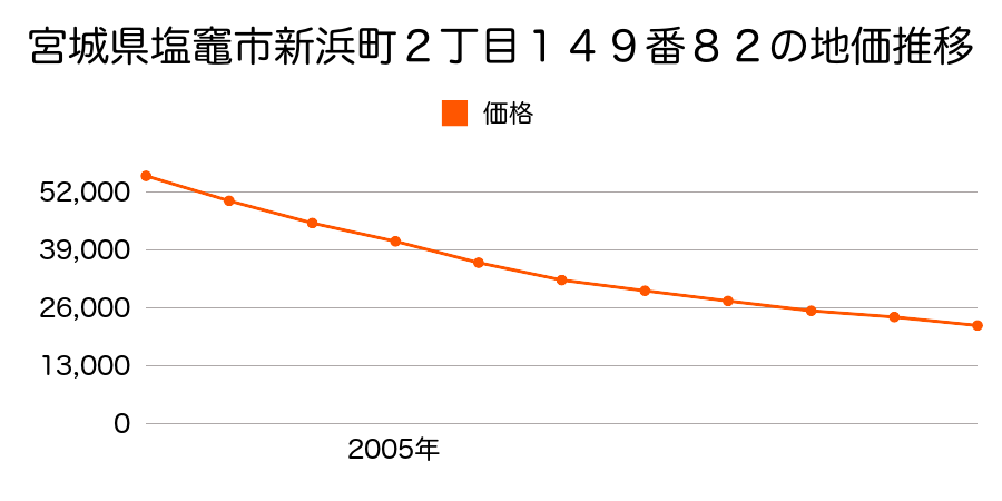 宮城県塩竈市新浜町２丁目１４９番８２の地価推移のグラフ