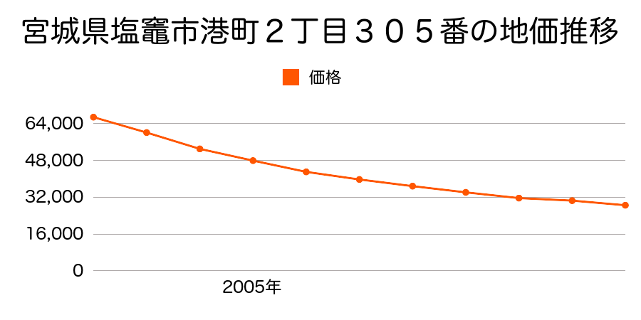 宮城県塩竈市港町２丁目３０５番の地価推移のグラフ
