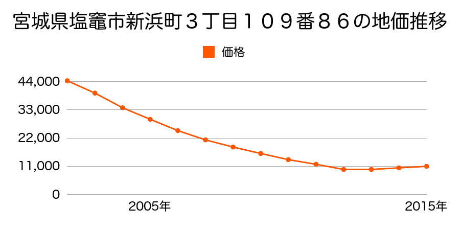 宮城県塩竈市新浜町３丁目１０９番８６の地価推移のグラフ