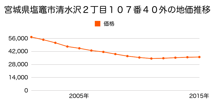 宮城県塩竈市清水沢２丁目１０７番４０外の地価推移のグラフ