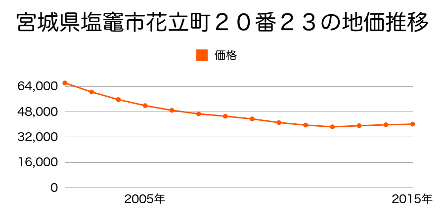 宮城県塩竈市花立町２０番２３の地価推移のグラフ