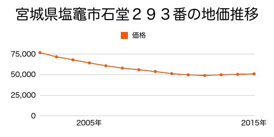 宮城県塩竈市石堂２９３番の地価推移のグラフ