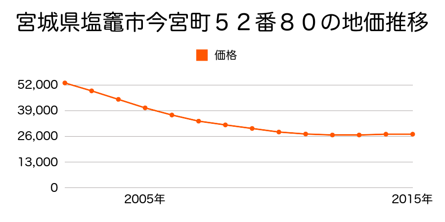 宮城県塩竈市今宮町５２番８０の地価推移のグラフ