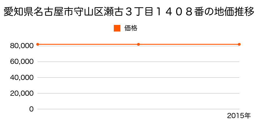愛知県名古屋市守山区瀬古３丁目１４１３番の地価推移のグラフ
