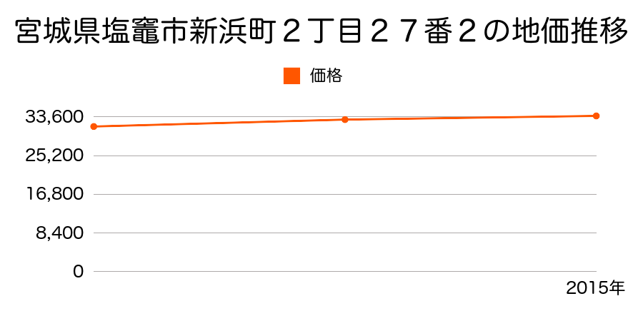 宮城県塩竈市新浜町２丁目２７番２の地価推移のグラフ