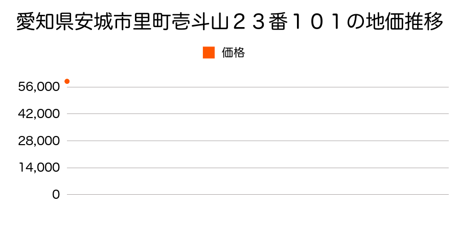 愛知県安城市里町壱斗山２３番１０１の地価推移のグラフ