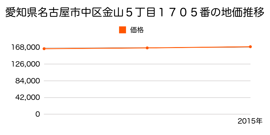 愛知県名古屋市中区金山５丁目１７０５番の地価推移のグラフ