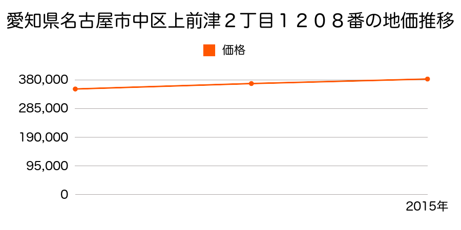 愛知県名古屋市中区上前津２丁目１２０８番の地価推移のグラフ