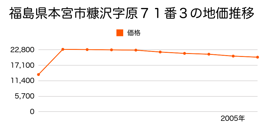 福島県本宮市糠沢字光が丘１番４２の地価推移のグラフ