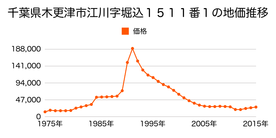 千葉県木更津市羽鳥野２丁目２５番４の地価推移のグラフ