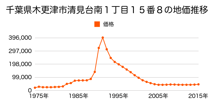 千葉県木更津市文京２丁目２番１０の地価推移のグラフ