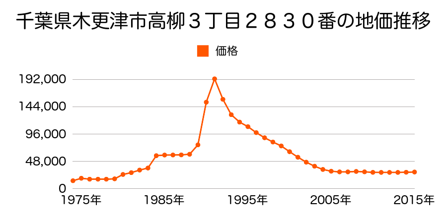 千葉県木更津市本郷１丁目２５４３番４の地価推移のグラフ