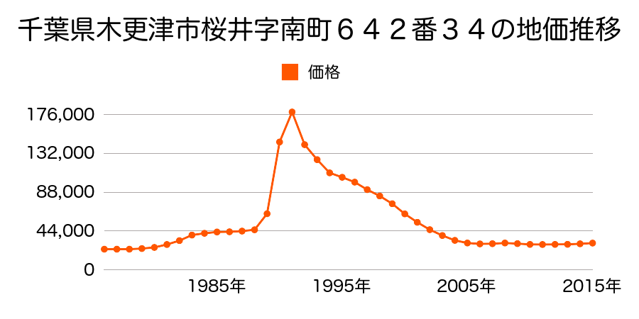 千葉県木更津市桜井新町５丁目７番３の地価推移のグラフ