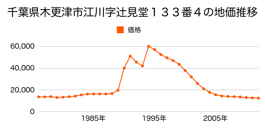 千葉県木更津市矢那字下中郷３５８０番３外の地価推移のグラフ