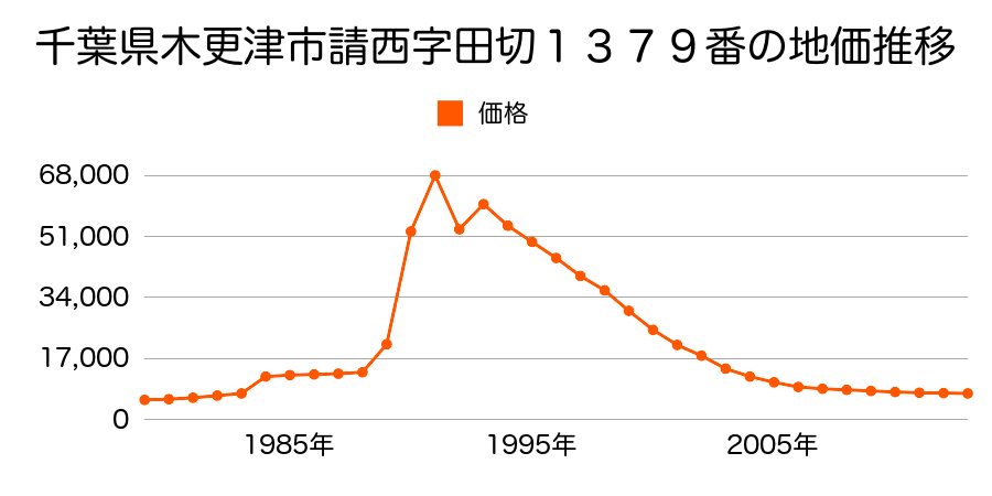 千葉県木更津市桜井字山王谷７１８番１外の地価推移のグラフ