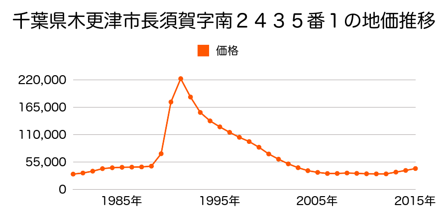 千葉県木更津市請西南３丁目３３番５の地価推移のグラフ