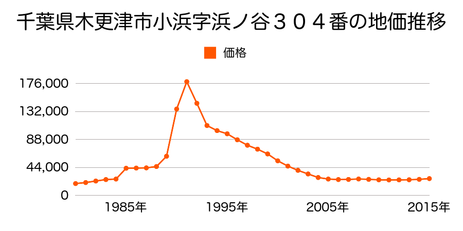 千葉県木更津市畑沢南５丁目４番１５の地価推移のグラフ