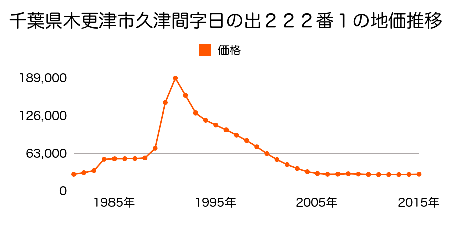 千葉県木更津市久津間字日の出２５２番１９の地価推移のグラフ