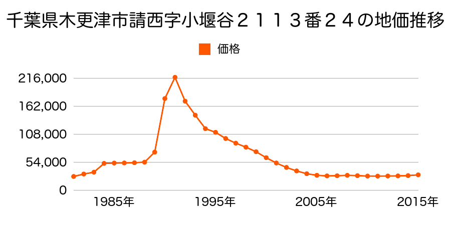 千葉県木更津市真舟４丁目１１番５の地価推移のグラフ