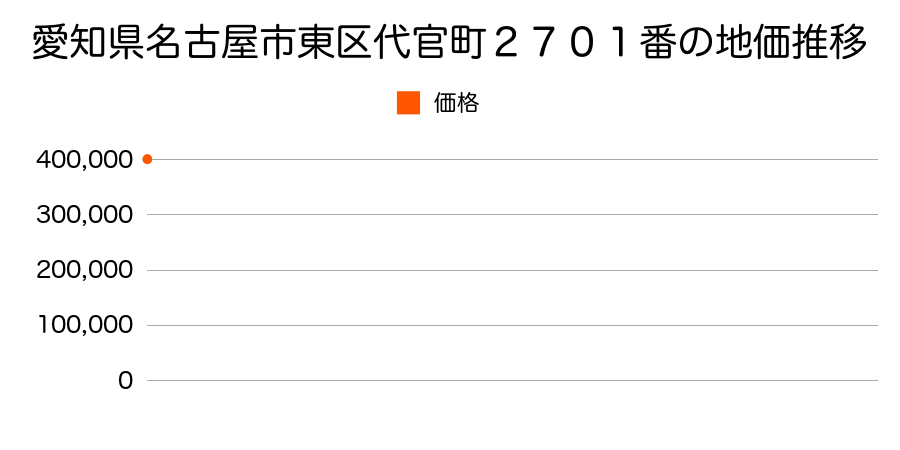 愛知県名古屋市東区大松町３０８番の地価推移のグラフ