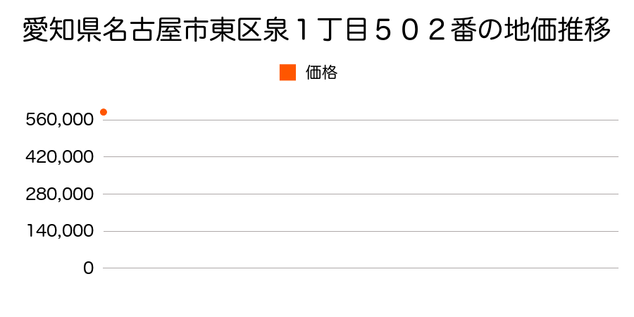 愛知県名古屋市東区前浪町８１０番の地価推移のグラフ