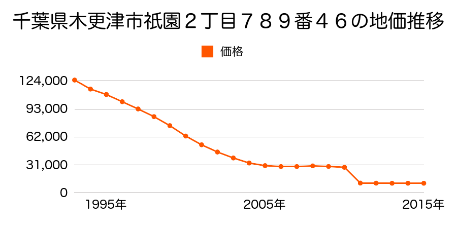 千葉県木更津市真里谷字内屋敷８３８番の地価推移のグラフ
