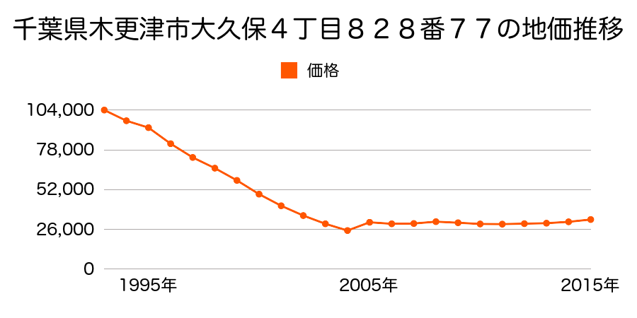 千葉県木更津市請西東２丁目１１番１４の地価推移のグラフ