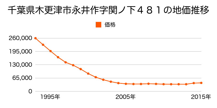 千葉県木更津市請西１丁目５番３の地価推移のグラフ