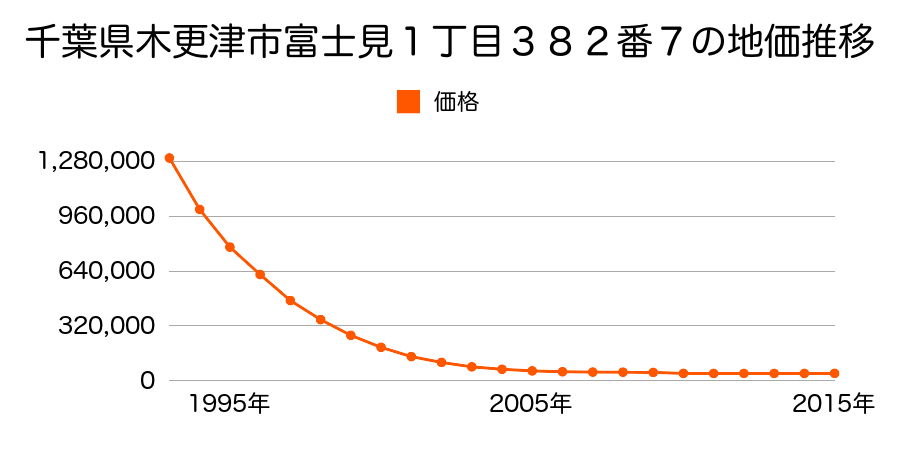 千葉県木更津市富士見１丁目１８１番１０の地価推移のグラフ