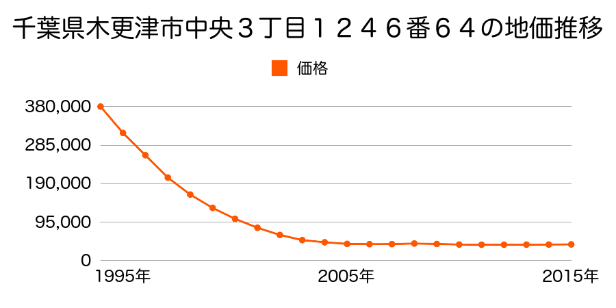 千葉県木更津市中央３丁目１２４６番６４の地価推移のグラフ