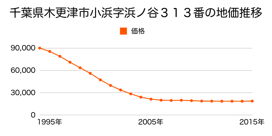 千葉県木更津市小浜字浜ノ谷３１３番の地価推移のグラフ