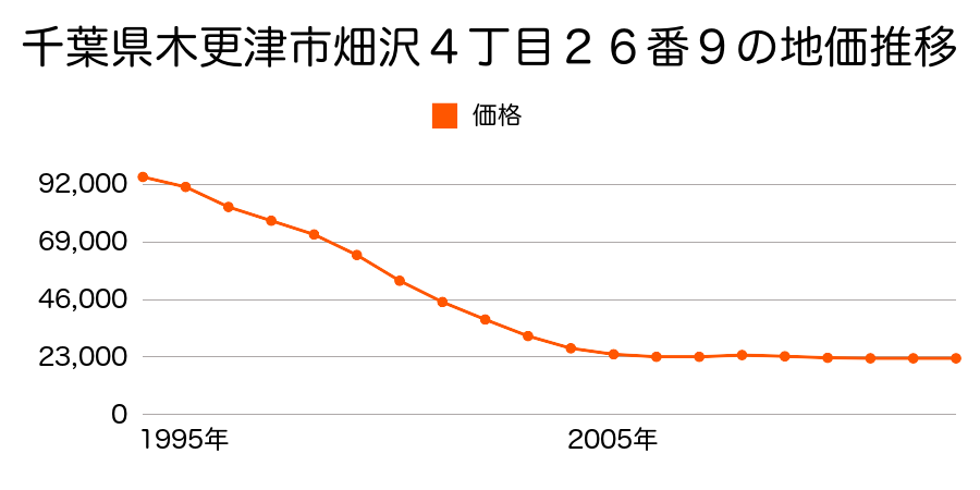 千葉県木更津市江川字新川田１５５７番３９の地価推移のグラフ