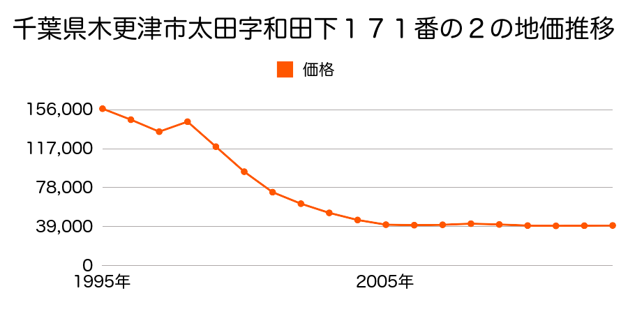 千葉県木更津市東太田２丁目１４番３２の地価推移のグラフ