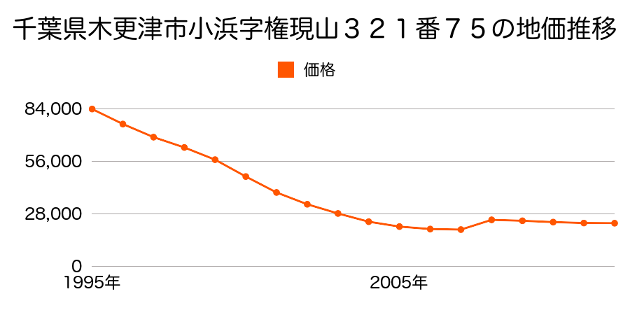 千葉県木更津市潮浜１丁目１７番１１４の地価推移のグラフ