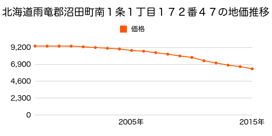 群馬県沼田市上原町字横塚街道１７１１番６の地価推移のグラフ