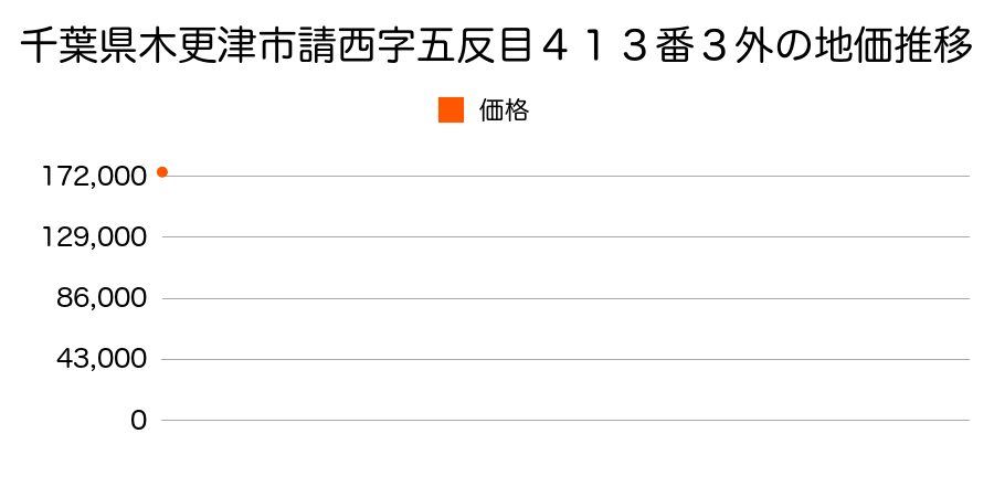 千葉県木更津市請西字五反目４１３番３外の地価推移のグラフ