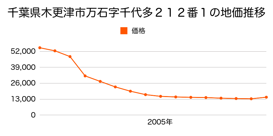 千葉県木更津市牛込字宮塚１０１１番の地価推移のグラフ