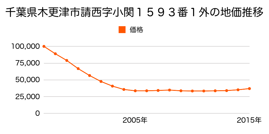 千葉県木更津市請西３丁目３番３外の地価推移のグラフ